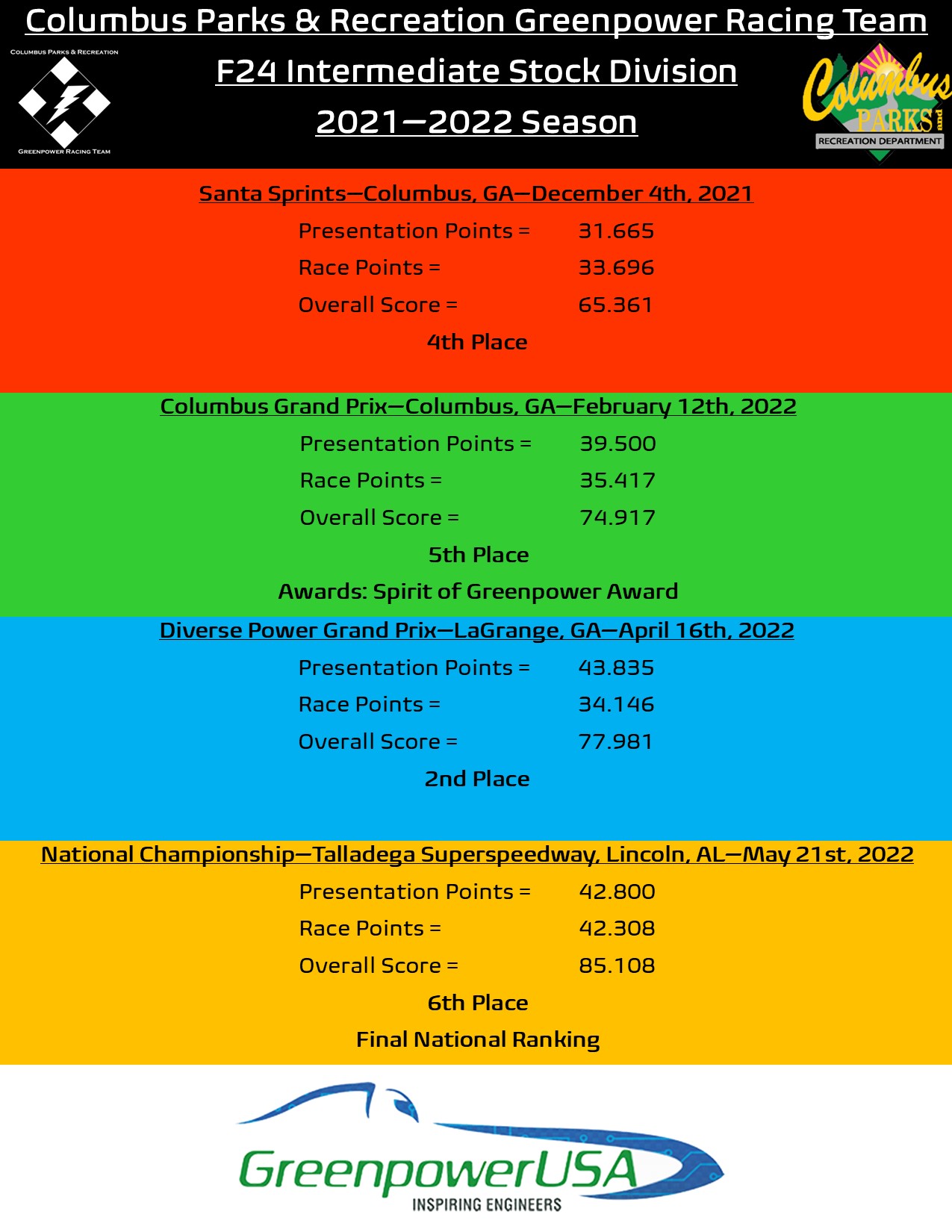 2021-2022 Results